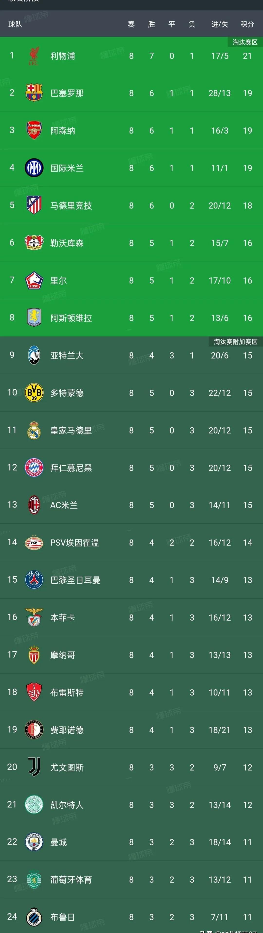 开云体育官网-西甲积分榜：皇家马德里领跑排名