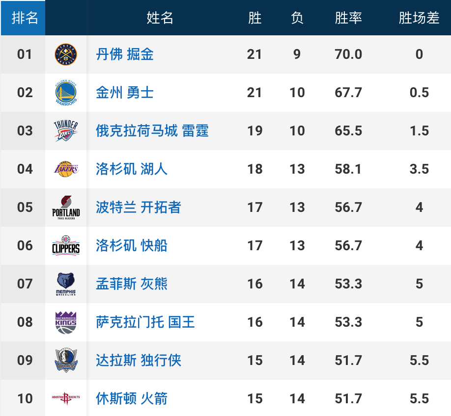 开云体育在线-包含太阳继续领跑西部，稳固榜首位置的词条