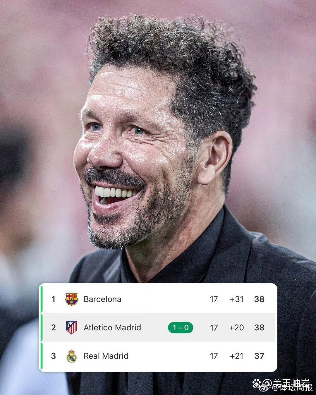 马竞大胜埃瓦尔，腰斩伤愈重返积分榜榜首的简单介绍