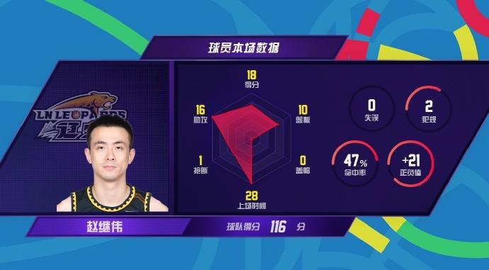 开云APP-广州队轻取雷霆，赵继伟状态火热